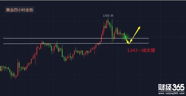 陳煦：歐盤金價(jià)下跌若不破1343，晚間1344看漲做多