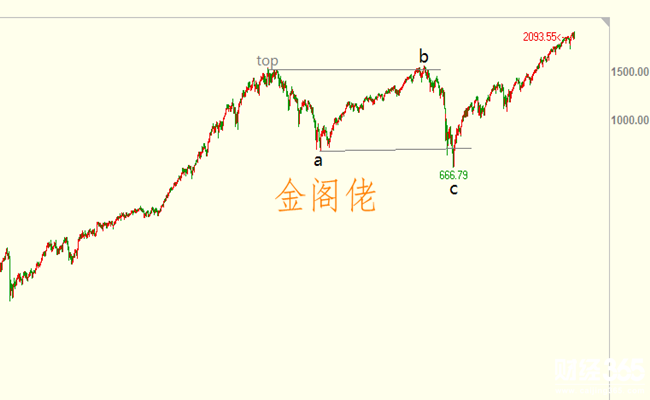 金閣佬：黃金技術(shù)分析之波浪理論平臺(tái)形調(diào)整