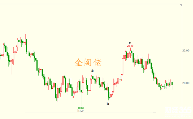 金閣佬：黃金技術(shù)分析之波浪理論平臺(tái)形調(diào)整