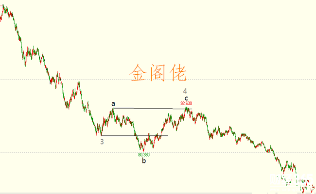 金閣佬：黃金技術(shù)分析之波浪理論平臺(tái)形調(diào)整