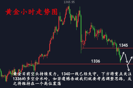 1.30黃金暴跌失守1340，后市還會跌嗎？黃金操作策略