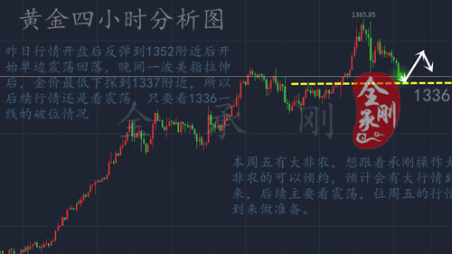 全承剛：1.30金價(jià)市場(chǎng)單邊下跌，多空頭博弈空頭占取優(yōu)勢(shì)