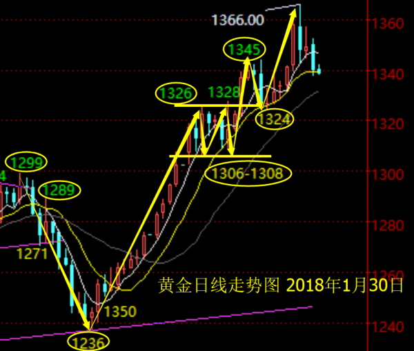 單晨金：1.30美元反彈金銀下挫，是回調(diào)還是反轉(zhuǎn)？