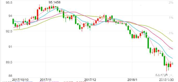 美元指數(shù)近4個(gè)月來(lái)走勢(shì)