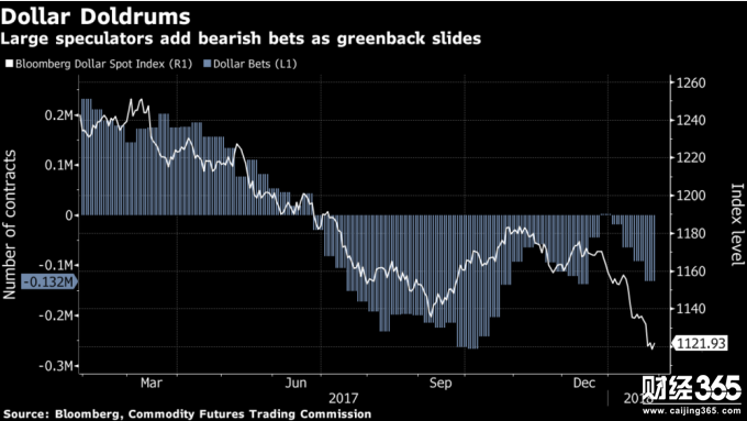 隨著彭博美元即期指數(shù)下跌，加碼放空美元的部位增加
