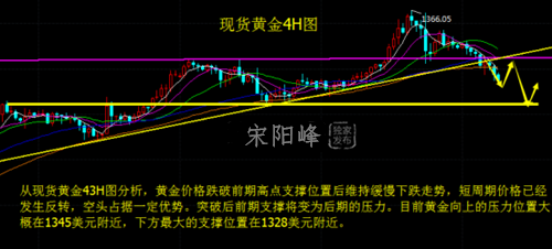 宋陽峰：美聯(lián)儲議息會議預(yù)期打壓金價，1.30歐盤走勢分析