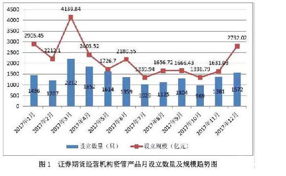 　2017年底備案產(chǎn)品數(shù)量、規(guī)模雙回升