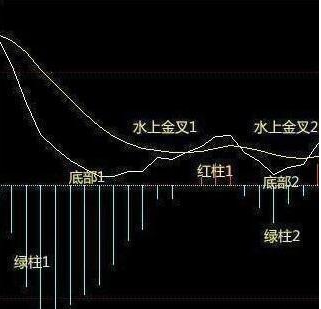 股票入門基礎(chǔ)知識(shí)：“MACD指標(biāo)”買入技巧