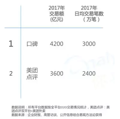 口碑用兩年半反超美團(tuán)，O2O下半場誰會控場？