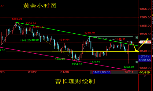 善長理財:2.1午評黃金原油震蕩上行，日內(nèi)分析策略及解套