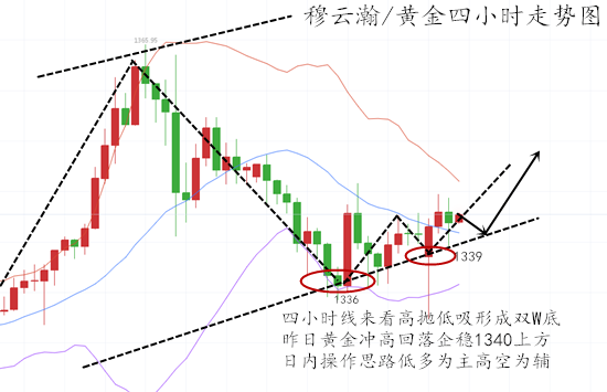 穆云瀚:2.1美聯(lián)儲(chǔ)鷹派黃金承壓回落，非農(nóng)周黃金多空難辨如何布局操作？