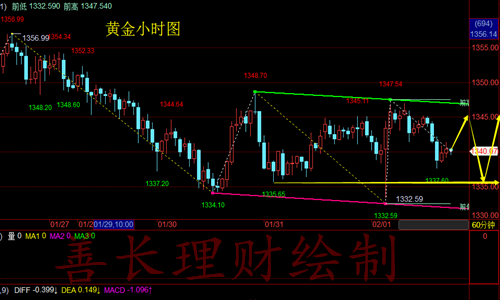 黃金投資入門