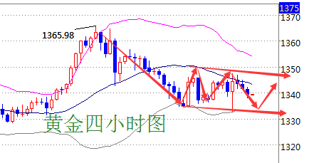 怎么投資黃金