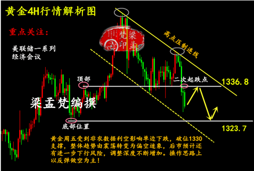 梁孟梵：2.3如何做到一周獲利49個(gè)點(diǎn)