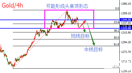 楊珞謙：非農(nóng)數(shù)據(jù)刺激黃金價(jià)格開啟深調(diào)模式