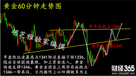 黃金投資平臺