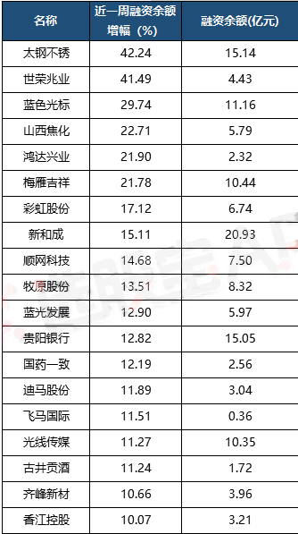 融資余額增長