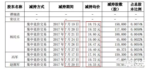 董監(jiān)高減持是不是利空