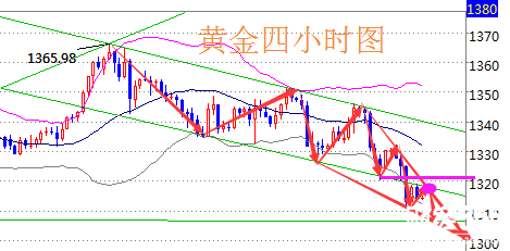 陸睿銘：2.8現(xiàn)貨黃金原油意志消沉，倫敦金美原油走勢分析建議參考