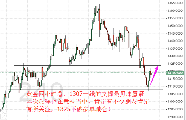 明全策：黃金日內(nèi)先看反彈1325，2.9倫敦金分析策略