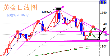 陸睿銘：2.9周線收官現(xiàn)貨黃金倫敦金美原油走勢(shì)分析建議參考