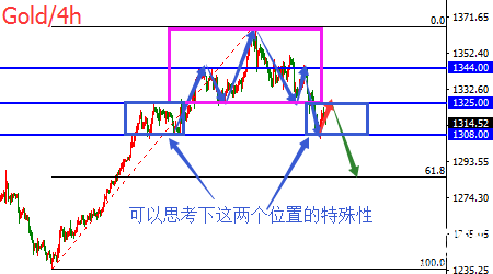 楊珞謙：黃金回調(diào)暫緩非結(jié)束，反彈空仍是首選操作