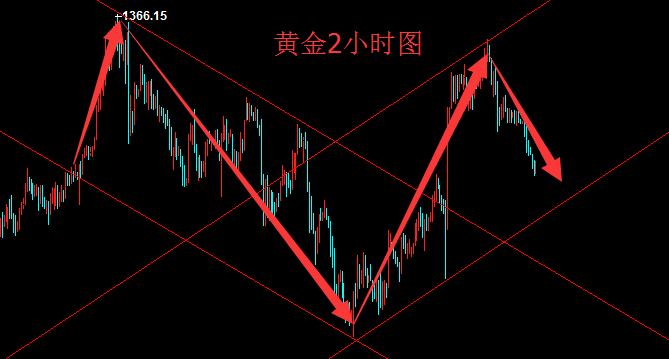 辰皓博金2.20美元觸底反彈 黃金順勢下行