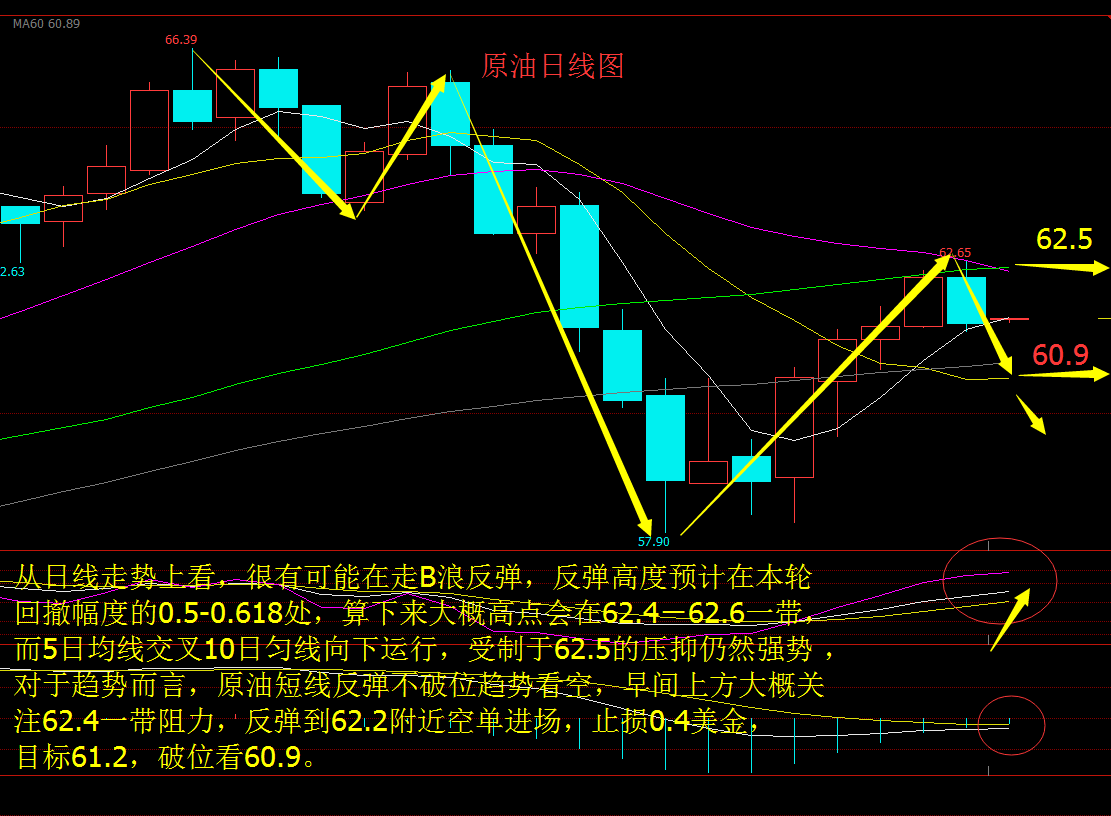 2.22黃金原油逆勢反轉反彈堅持空，日內(nèi)原油黃金操作建議