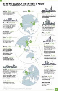 最新全球最富有城市排行榜：中國三城躋身前十