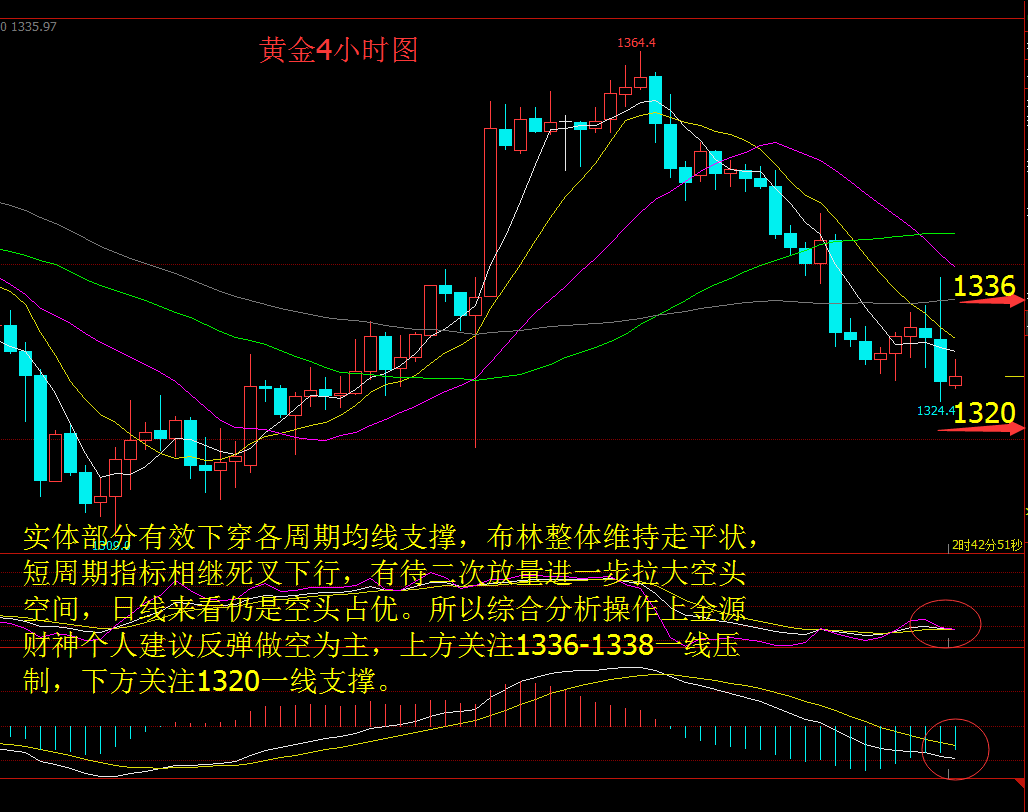 金源財神：2.22多重利空壓頂黃金失守1330，紀要后黃金原油如何操作