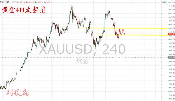 劉順贏：2.23黃金周線收官看空延續(xù)黃金晚間行情走勢策略分析