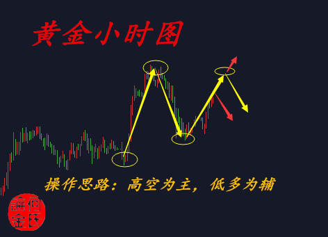 何氏論金：2.27加息預(yù)期逐漸落實(shí)，黃金如何操作能安全解套