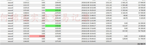 何錦遠(yuǎn)：2.27黃金沖高回落多空行情完美把握 百萬(wàn)盈利記錄展示！