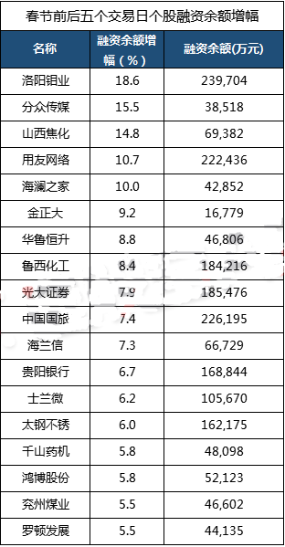 近期融資余額提升較多個(gè)股詳情