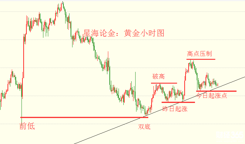 星海論金：2.27鮑威爾首秀，晚評黃金走勢分析