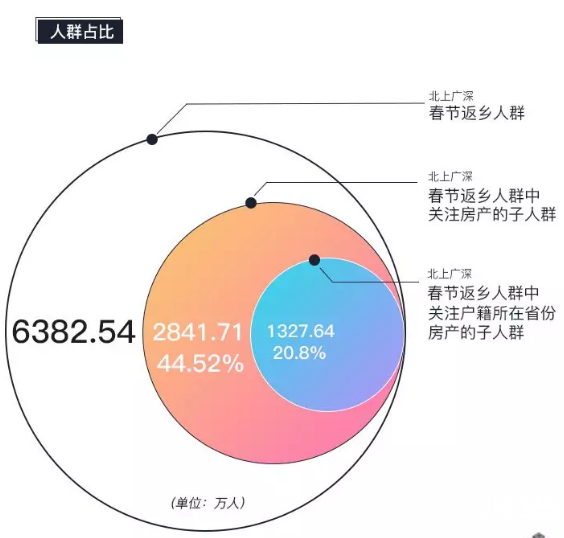 北上廣深春節(jié)返鄉(xiāng)人群及置業(yè)人群數(shù)量