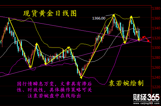 袁若婉：2.28現(xiàn)貨黃金受挫，倫敦金萬(wàn)豪金業(yè)日內(nèi)操作建議