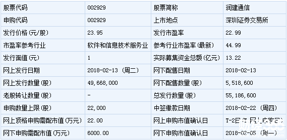 潤建通信新股申購