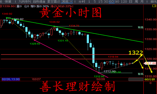 善長理財：2.28晚評黃金震蕩后依舊看空，晚間黃金原油解讀