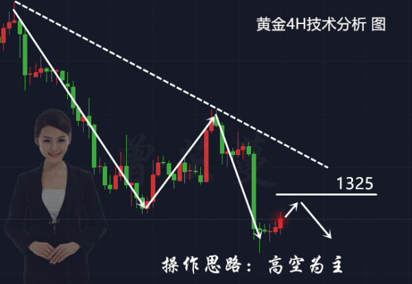 曾芷蔓：3.1黃金1313不是底，多頭無力回天！