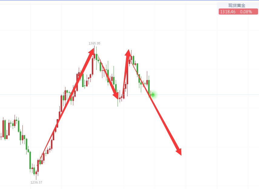 狙金大師：3.1非農(nóng)加息接踵而來，黃金空頭大有可乘之機(jī)！