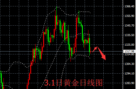 宮世泰：3.1黃金走勢(shì)分析和操作建議