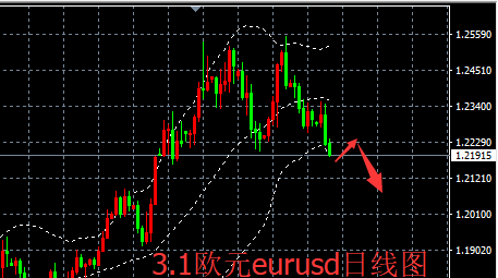 宮世泰：3.1歐元eurusd走勢分析和操作建議