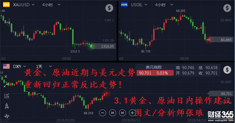 分析師張瑯：3.1日內(nèi)黃金操作建議，原油精準(zhǔn)預(yù)測空頭