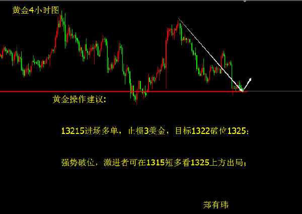 鄭有瑋：3.1黃金 原油雙雙承壓 是否無力反彈？