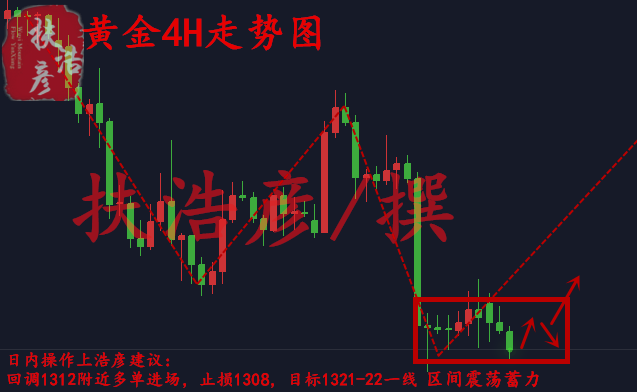 扶浩彥：3.1黃金止跌1310，晚間多頭將絕地反擊