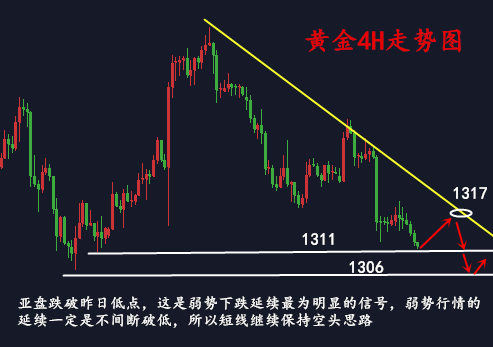 金析妍：3.1黃金空單盈利中，黃金弱勢下跌新低不斷，1306還是底嗎？