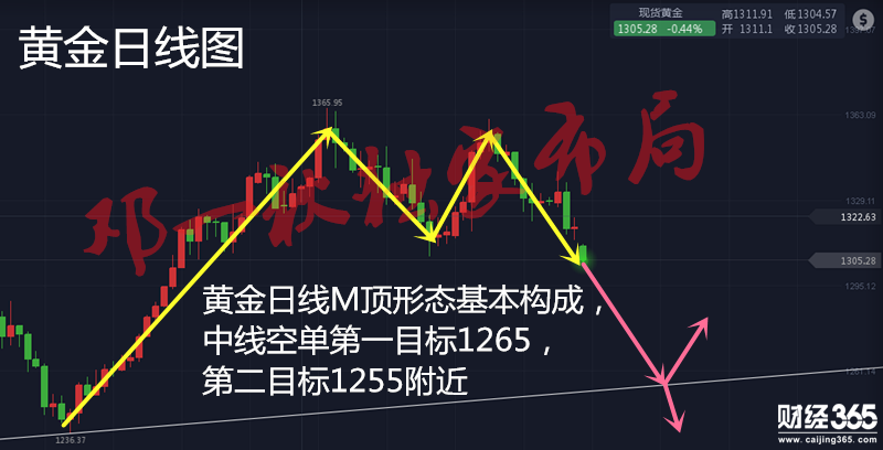  鄧一秋：3.2靜待鮑威爾發(fā)言，黃金小區(qū)間震蕩2點必下跌！