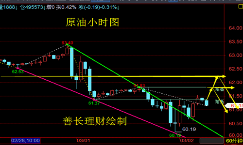 善長理財(cái)：3.2早評黃金原油大幅反彈陷入多空博弈，亞歐盤解析