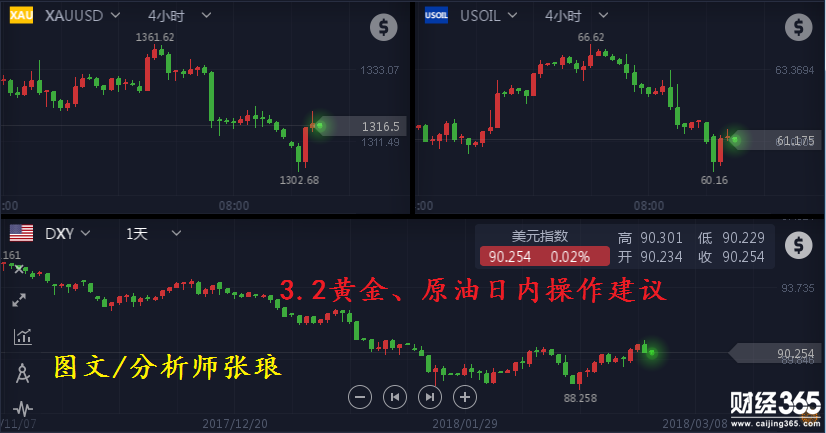 分析師張瑯：3.2正月十五日內(nèi)黃金操作建議，原油策略